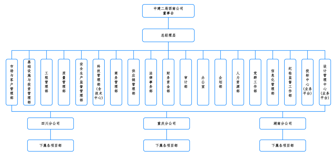 中建二局西南公司组织结构图.png